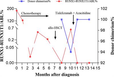 Case Report: Preemptive Treatment With Low-Dose PD-1 Blockade and Azacitidine for Molecular Relapsed Acute Myeloid Leukemia With RUNX1-RUNX1T1 After Allogeneic Hematopoietic Stem Cell Transplantation